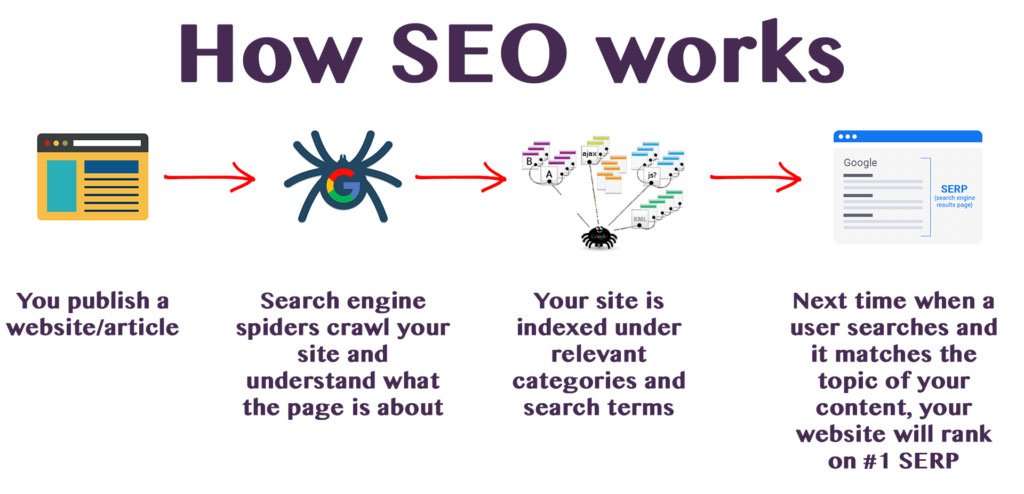 How SEO Works