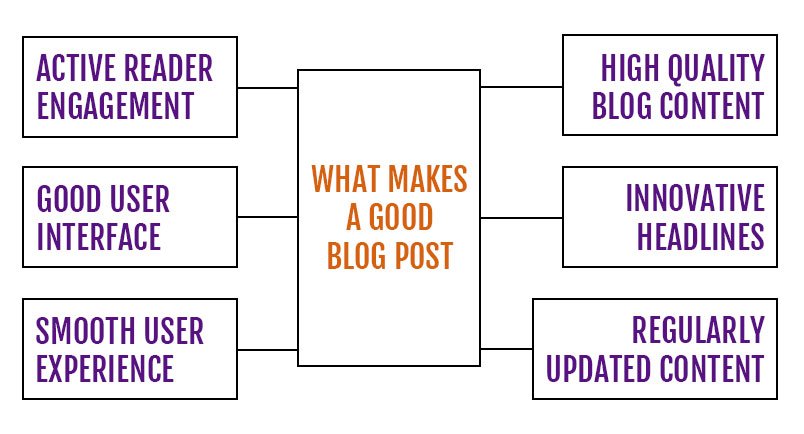 What Makes a Good Blog Post